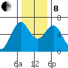 Coos Bay tide chart for Sunday, December 8, 2024
