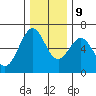 Coos Bay tide chart for Monday, December 9, 2024
