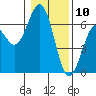 Coos Bay tide chart for Friday, January 10, 2025