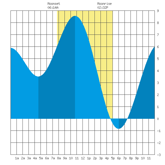 Coos Bay tide chart for Saturday, January 11, 2025