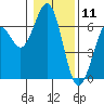 Coos Bay tide chart for Saturday, January 11, 2025