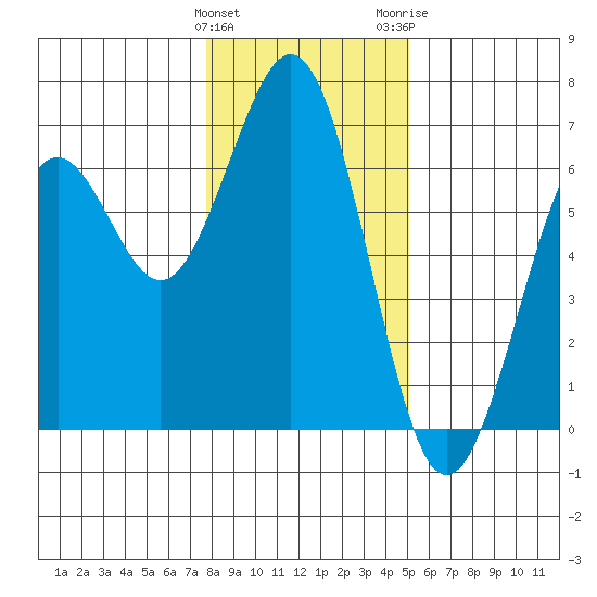 Coos Bay tide chart for Sunday, January 12, 2025