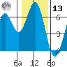 Coos Bay tide chart for Monday, January 13, 2025