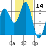 Coos Bay tide chart for Tuesday, January 14, 2025