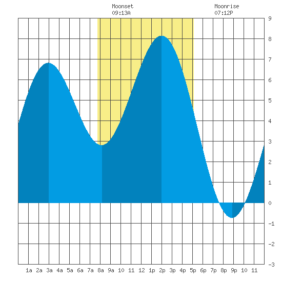 Coos Bay tide chart for Wednesday, January 15, 2025
