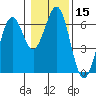 Coos Bay tide chart for Wednesday, January 15, 2025