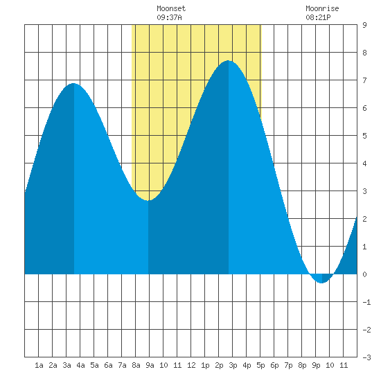 Coos Bay tide chart for Thursday, January 16, 2025