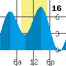 Coos Bay tide chart for Thursday, January 16, 2025