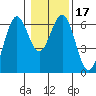 Coos Bay tide chart for Friday, January 17, 2025
