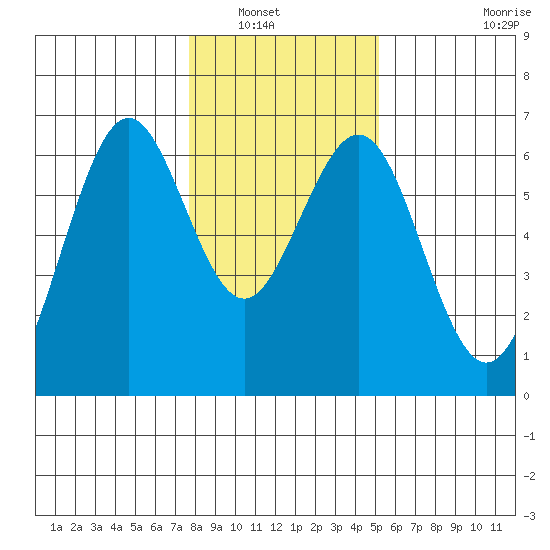 Coos Bay tide chart for Saturday, January 18, 2025