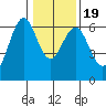 Coos Bay tide chart for Sunday, January 19, 2025