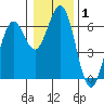 Coos Bay tide chart for Wednesday, January 1, 2025