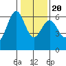 Coos Bay tide chart for Monday, January 20, 2025