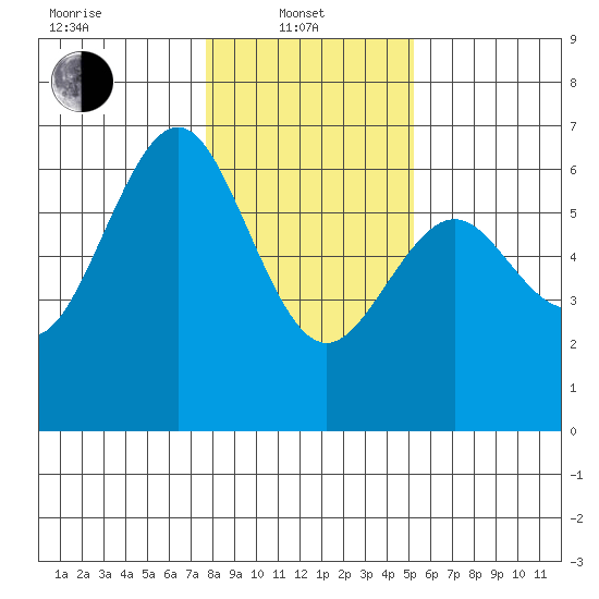 Coos Bay tide chart for Tuesday, January 21, 2025