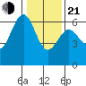 Coos Bay tide chart for Tuesday, January 21, 2025
