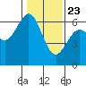 Coos Bay tide chart for Thursday, January 23, 2025