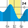 Coos Bay tide chart for Friday, January 24, 2025