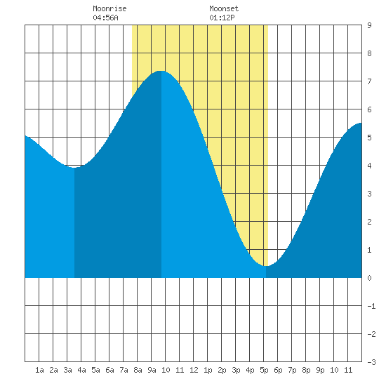 Coos Bay tide chart for Saturday, January 25, 2025