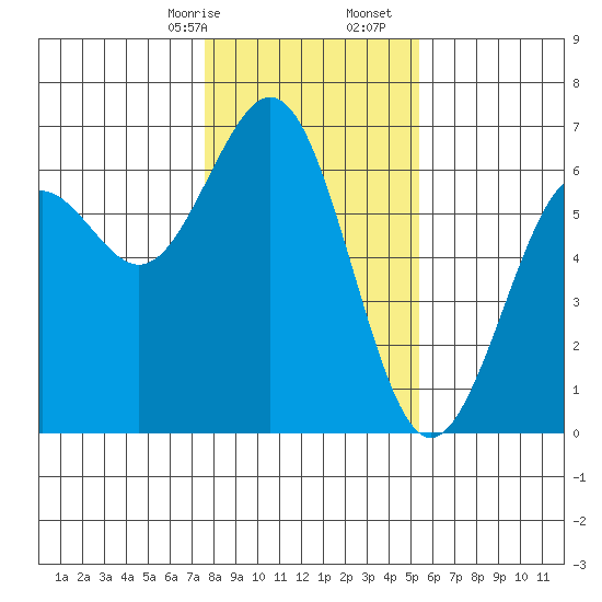 Coos Bay tide chart for Sunday, January 26, 2025