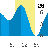 Coos Bay tide chart for Sunday, January 26, 2025