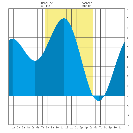 Coos Bay tide chart for Monday, January 27, 2025