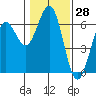 Coos Bay tide chart for Tuesday, January 28, 2025