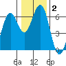Coos Bay tide chart for Thursday, January 2, 2025