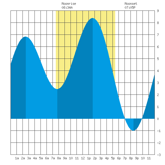 Coos Bay tide chart for Thursday, January 30, 2025