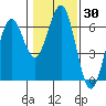 Coos Bay tide chart for Thursday, January 30, 2025