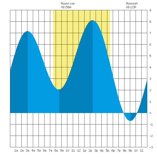 Coos Bay tide chart for Friday, January 31, 2025