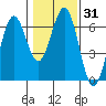 Coos Bay tide chart for Friday, January 31, 2025