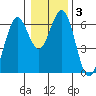 Coos Bay tide chart for Friday, January 3, 2025