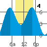Coos Bay tide chart for Saturday, January 4, 2025