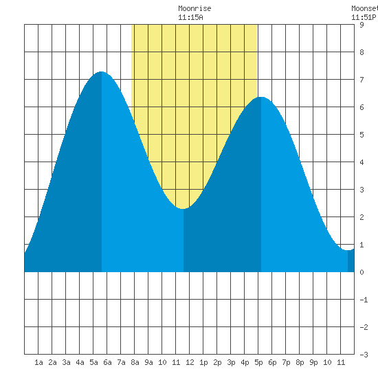 Coos Bay tide chart for Sunday, January 5, 2025