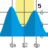 Coos Bay tide chart for Sunday, January 5, 2025