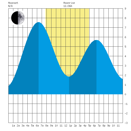 Coos Bay tide chart for Monday, January 6, 2025