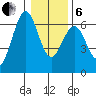 Coos Bay tide chart for Monday, January 6, 2025