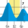 Coos Bay tide chart for Tuesday, January 7, 2025