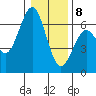 Coos Bay tide chart for Wednesday, January 8, 2025