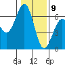 Coos Bay tide chart for Thursday, January 9, 2025