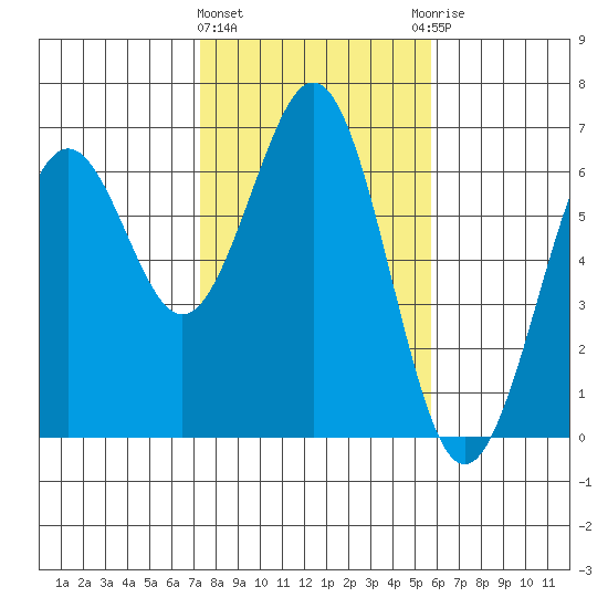 Coos Bay tide chart for Tuesday, February 11, 2025