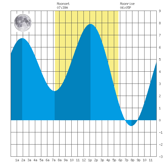 Coos Bay tide chart for Wednesday, February 12, 2025