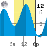 Coos Bay tide chart for Wednesday, February 12, 2025