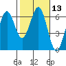 Coos Bay tide chart for Thursday, February 13, 2025