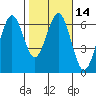 Coos Bay tide chart for Friday, February 14, 2025