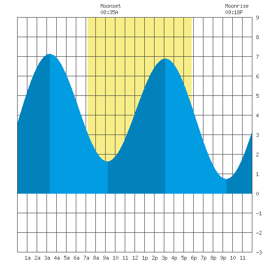 Coos Bay tide chart for Saturday, February 15, 2025