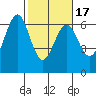 Coos Bay tide chart for Monday, February 17, 2025