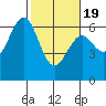 Coos Bay tide chart for Wednesday, February 19, 2025