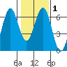 Coos Bay tide chart for Saturday, February 1, 2025