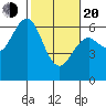 Coos Bay tide chart for Thursday, February 20, 2025